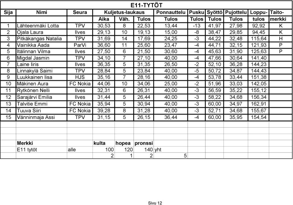 31,69 14 17,69 24,25-3 44,22 32,48 115,64 H 4 Vainikka Aada ParVi 36,60 11 25,60 23,47-4 44,71 32,15 121,93 P 5 Itälinnan Vilma Ilves 27,50 6 21,50 30,60-4 45,63 31,90 125,63 P 6 Migdal Jasmin TPV
