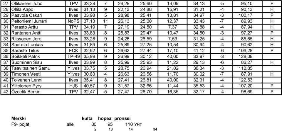 Riissanen Jere Ilves 33,28 9 24,28 26,59 7,53 31,25-4 85,65 H 34 Saarela Luukas Ilves 31,89 6 25,89 27,25 10,54 30,94-4 90,62 H 35 Saraste Tiitus FCK 32,62 6 26,62 27,44 17,10 41,12-6 106,28 P 36