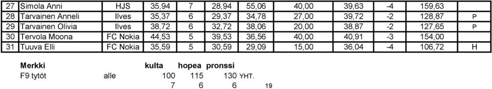 38,87-2 127,65 P 30 Tervola Moona FC Nokia 44,53 5 39,53 36,56 40,00 40,91-3 154,00 31 Tuuva