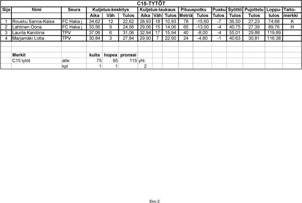 34,62 12 22,62 28,93 18 10,93 78-15,60-7 36,50 27,23 74,68 K 2 Lahtinen Oona FC Haka j.