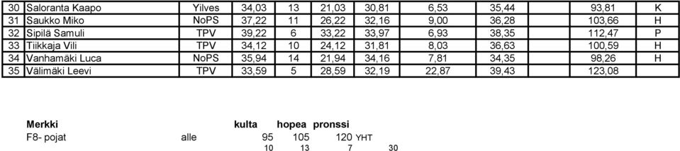 TPV 34,12 10 24,12 31,81 8,03 36,63 100,59 H 34 Vanhamäki Luca NoPS 35,94 14 21,94 34,16 7,81 34,35