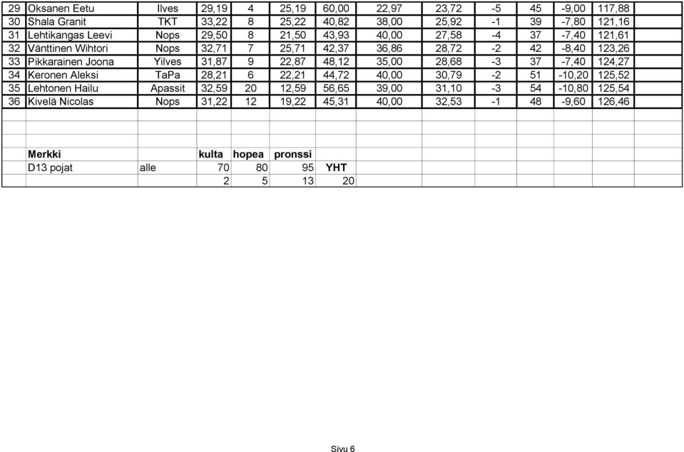 Yilves 31,87 9 22,87 48,12 35,00 28,68-3 37-7,40 124,27 34 Keronen Aleksi TaPa 28,21 6 22,21 44,72 40,00 30,79-2 51-10,20 125,52 35 Lehtonen Hailu Apassit