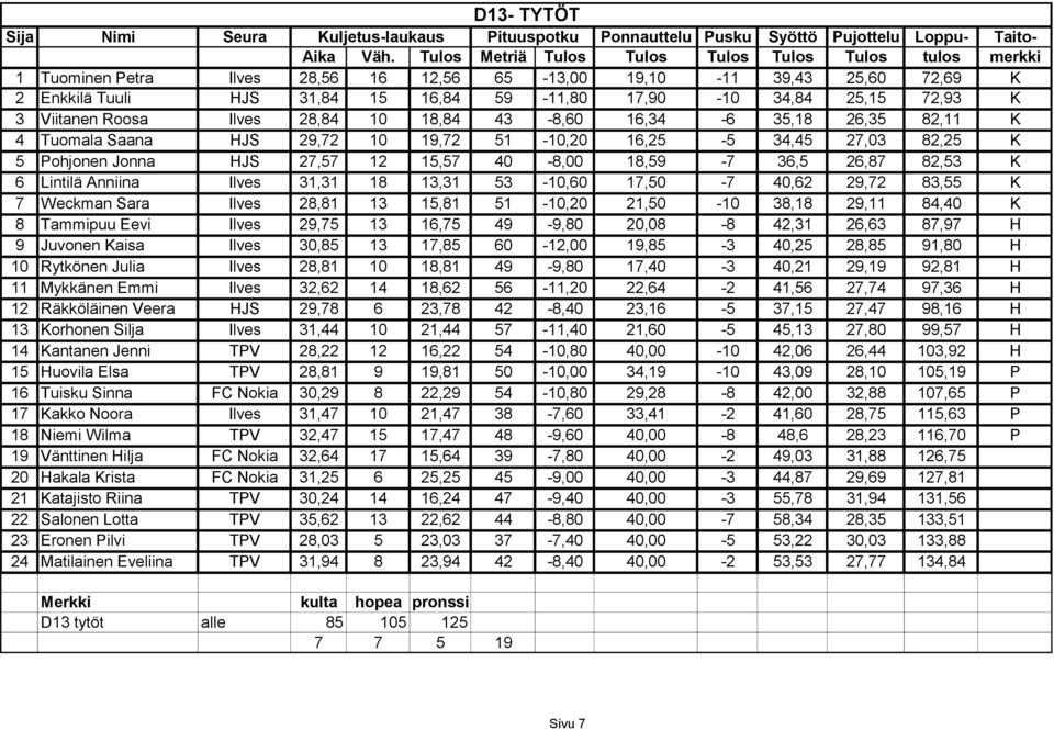 72,93 K 3 Viitanen Roosa Ilves 28,84 10 18,84 43-8,60 16,34-6 35,18 26,35 82,11 K 4 Tuomala Saana HJS 29,72 10 19,72 51-10,20 16,25-5 34,45 27,03 82,25 K 5 Pohjonen Jonna HJS 27,57 12 15,57 40-8,00