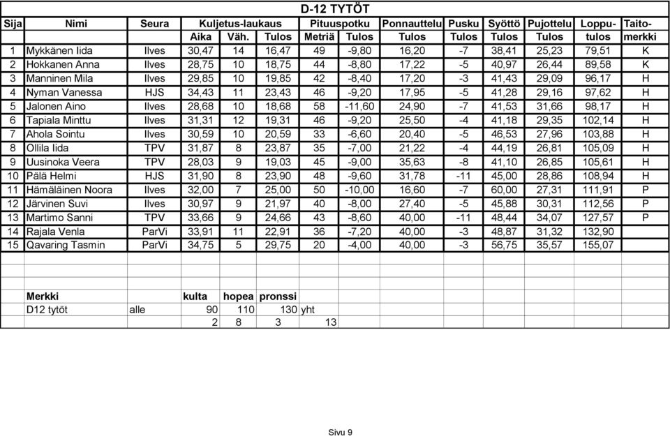 K 3 Manninen Mila Ilves 29,85 10 19,85 42-8,40 17,20-3 41,43 29,09 96,17 H 4 Nyman Vanessa HJS 34,43 11 23,43 46-9,20 17,95-5 41,28 29,16 97,62 H 5 Jalonen Aino Ilves 28,68 10 18,68 58-11,60 24,90-7