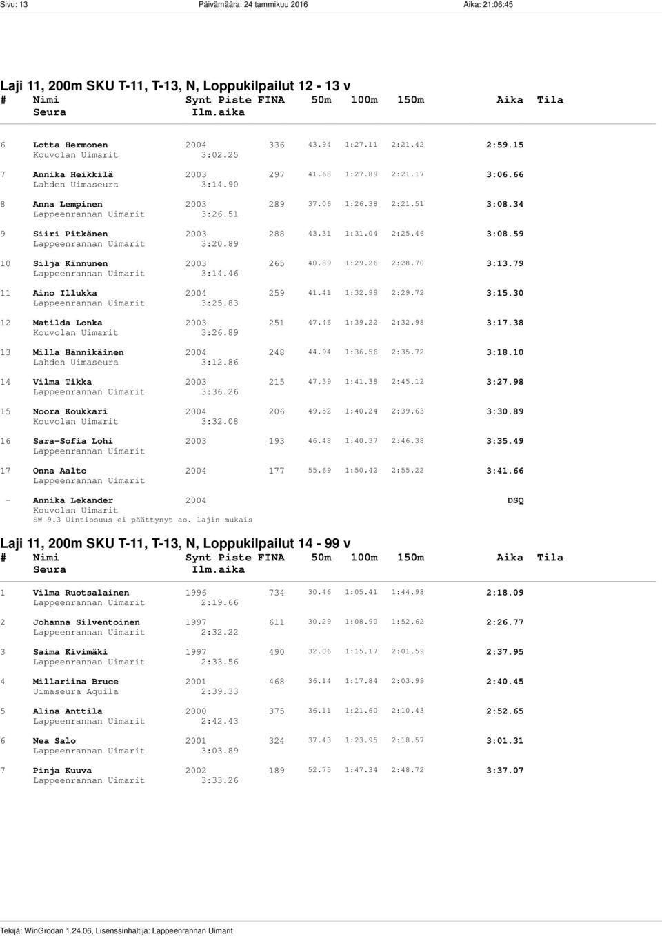 51 9 Siiri Pitkänen 2003 288 43.31 1:31.04 2:25.46 3:08.59 Lappeenrannan Uimarit 3:20.89 10 Silja Kinnunen 2003 265 40.89 1:29.26 2:28.70 3:13.79 Lappeenrannan Uimarit 3:14.