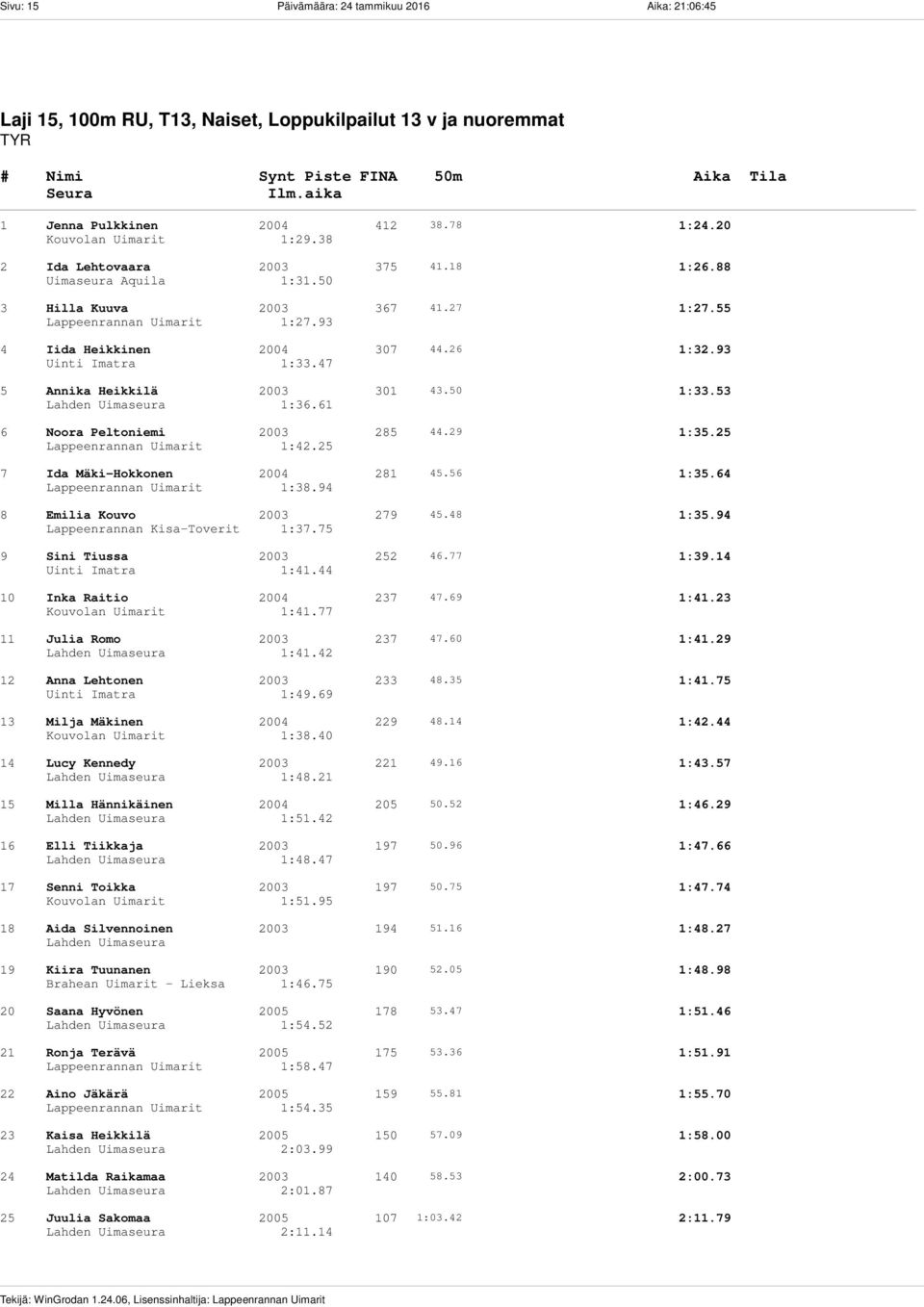 47 5 Annika Heikkilä 2003 301 43.50 1:33.53 1:36.61 6 Noora Peltoniemi 2003 285 44.29 1:35.25 Lappeenrannan Uimarit 1:42.25 7 Ida Mäki-Hokkonen 2004 281 45.56 1:35.64 Lappeenrannan Uimarit 1:38.