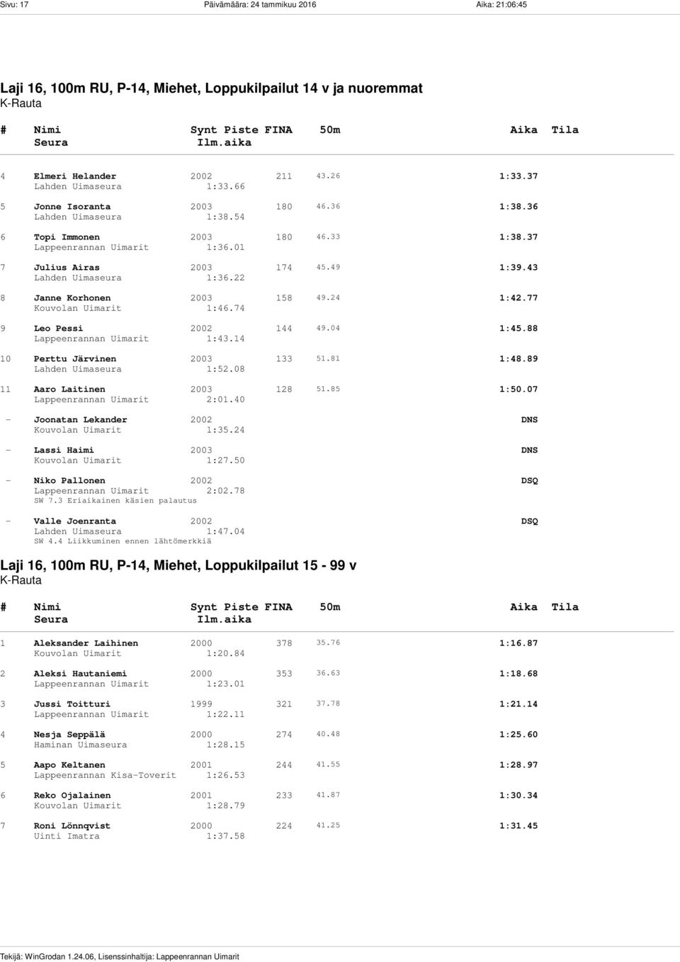 24 1:42.77 Kouvolan Uimarit 1:46.74 9 Leo Pessi 2002 144 49.04 1:45.88 Lappeenrannan Uimarit 1:43.14 10 Perttu Järvinen 2003 133 51.81 1:48.89 1:52.08 11 Aaro Laitinen 2003 128 51.85 1:50.