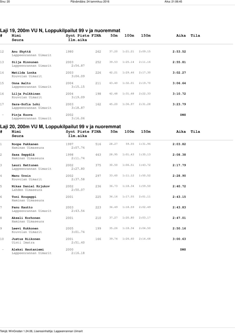 09 15 Onna Aalto 2004 211 43.40 1:32.01 2:19.70 3:06.64 Lappeenrannan Uimarit 3:15.15 16 Lilja Pulkkinen 2004 198 42.48 1:31.68 2:22.33 3:10.72 Kouvolan Uimarit 3:19.09 17 Sara-Sofia Lohi 2003 162 45.
