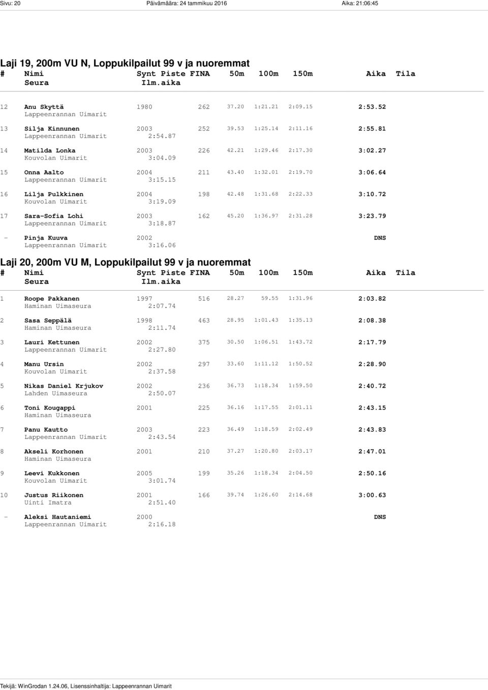 09 15 Onna Aalto 2004 211 43.40 1:32.01 2:19.70 3:06.64 Lappeenrannan Uimarit 3:15.15 16 Lilja Pulkkinen 2004 198 42.48 1:31.68 2:22.33 3:10.72 Kouvolan Uimarit 3:19.09 17 Sara-Sofia Lohi 2003 162 45.