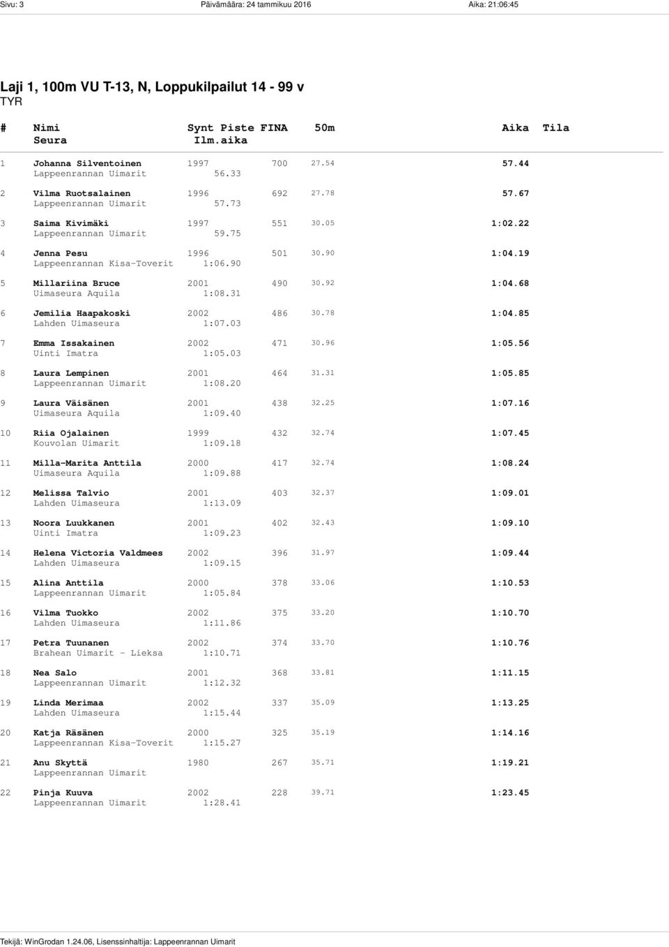 19 Lappeenrannan Kisa-Toverit 1:06.90 5 Millariina Bruce 2001 490 30.92 1:04.68 Uimaseura Aquila 1:08.31 6 Jemilia Haapakoski 2002 486 30.78 1:04.85 1:07.03 7 Emma Issakainen 2002 471 30.96 1:05.