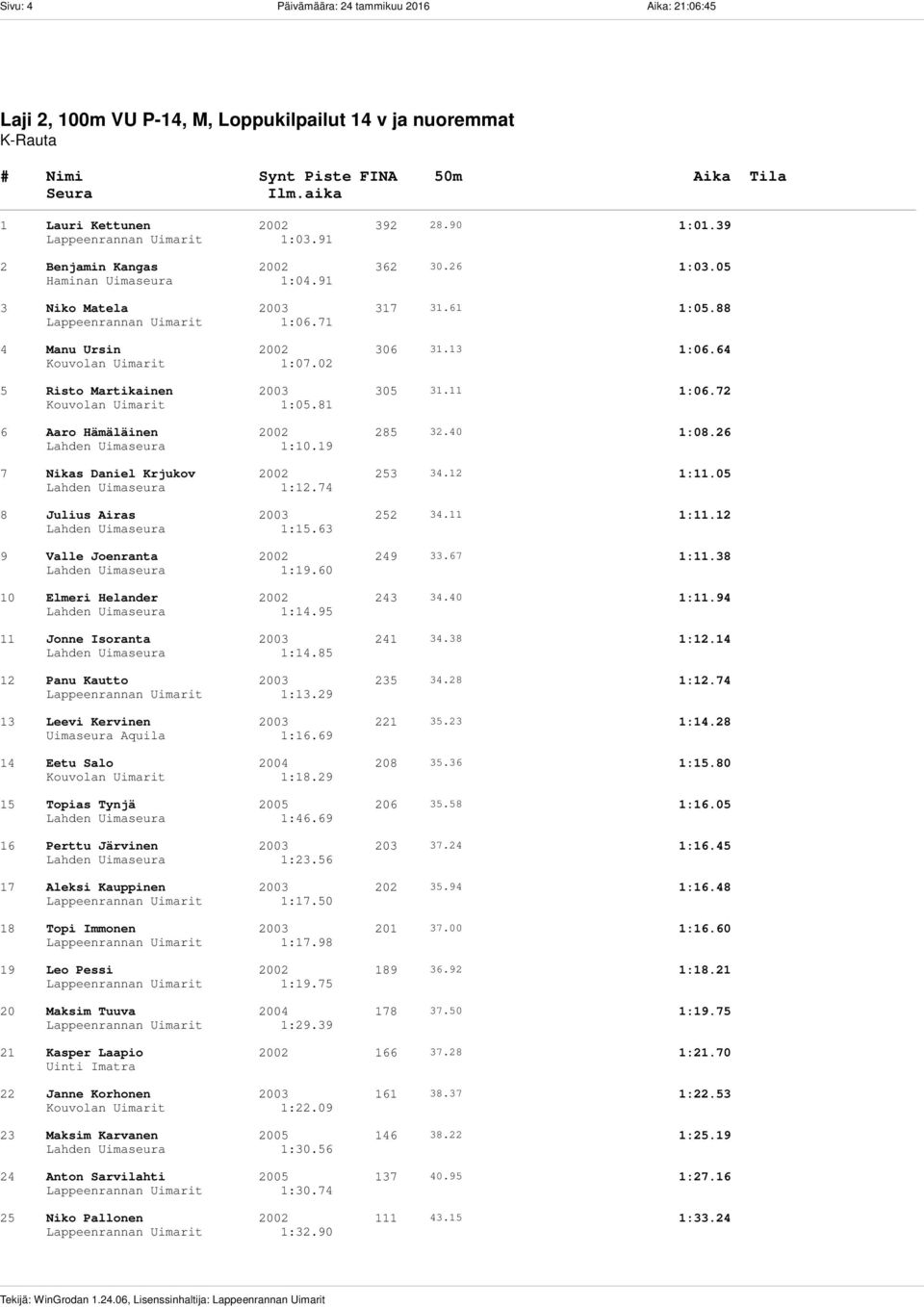 02 5 Risto Martikainen 2003 305 31.11 1:06.72 Kouvolan Uimarit 1:05.81 6 Aaro Hämäläinen 2002 285 32.40 1:08.26 1:10.19 7 Nikas Daniel Krjukov 2002 253 34.12 1:11.05 1:12.