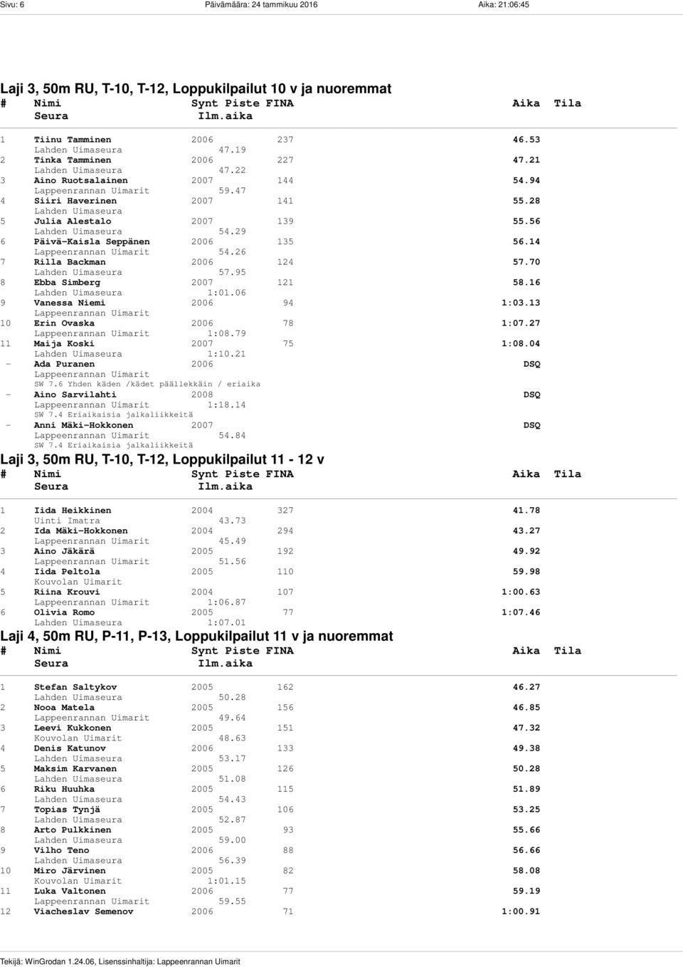 14 Lappeenrannan Uimarit 54.26 7 Rilla Backman 2006 124 57.70 57.95 8 Ebba Simberg 2007 121 58.16 1:01.06 9 Vanessa Niemi 2006 94 1:03.13 Lappeenrannan Uimarit 10 Erin Ovaska 2006 78 1:07.