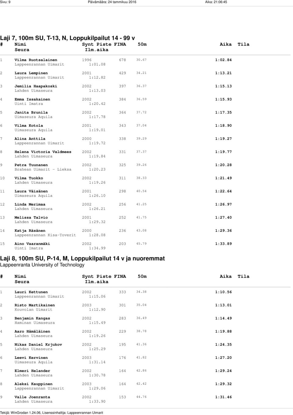 42 5 Janita Brunila 2002 364 37.72 1:17.35 Uimaseura Aquila 1:17.78 6 Vilma Kotola 2001 343 37.04 1:18.90 Uimaseura Aquila 1:19.01 7 Alina Anttila 2000 338 39.29 1:19.27 Lappeenrannan Uimarit 1:19.