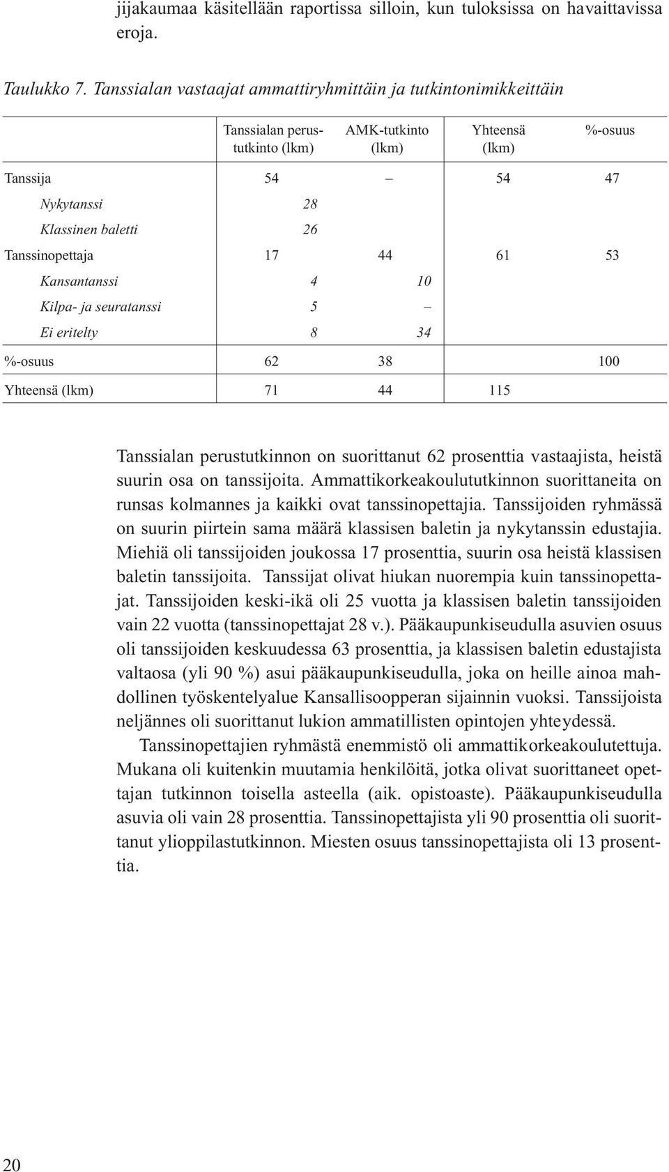 Tanssinopettaja 17 44 61 53 Kansantanssi 4 10 Kilpa- ja seuratanssi 5 Ei eritelty 8 34 -osuus 62 38 100 Yhteensä (lkm) 71 44 115 Tanssialan perustutkinnon on suorittanut 62 prosenttia vastaajista,