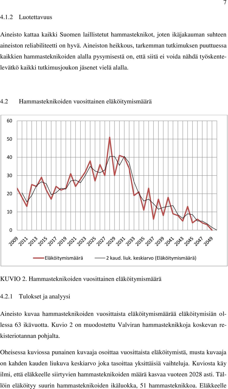 2 Hammasteknikoiden vuosittainen eläköitymismäärä 60 50 40 30 20 10 0 Eläköitymismäärä 2 kaud. liuk. keskiarvo (Eläköitymismäärä) KUVIO 2. Hammasteknikoiden vuosittainen eläköitymismäärä 4.2.1 Tulokset ja analyysi Aineisto kuvaa hammasteknikoiden vuosittaista eläköitymismäärää eläköitymisiän ollessa 63 ikävuotta.