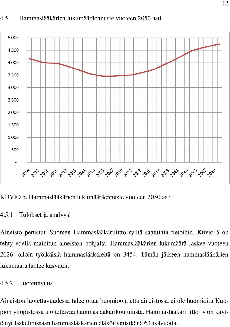 Tämän jälkeen hammaslääkärien lukumäärä lähtee kasvuun. 4.5.