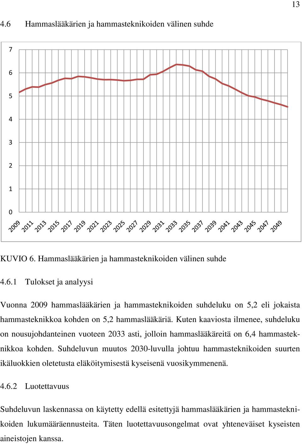 Suhdeluvun muutos 2030-luvulla johtuu hammasteknikoiden suurten ikäluokkien oletetusta eläköitymisestä kyseisenä vuosikymmenenä. 4.6.