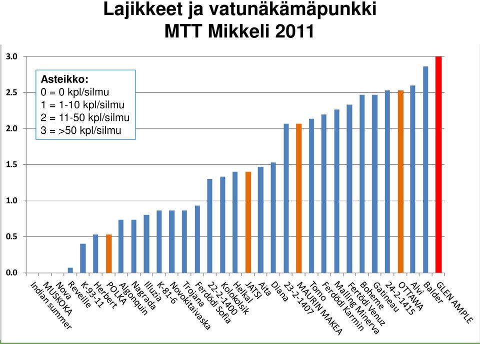 = 11-50 kpl/silmu 3 = >50 kpl/silmu Lajikkeet ja