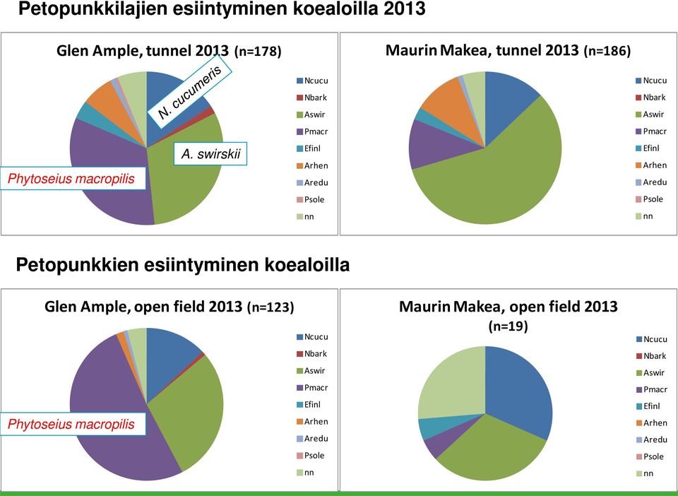 swirskii Efinl Arhen Aredu Efinl Arhen Aredu Psle Psle nn nn Petpunkkien esiintyminen kealilla Glen Ample, pen field