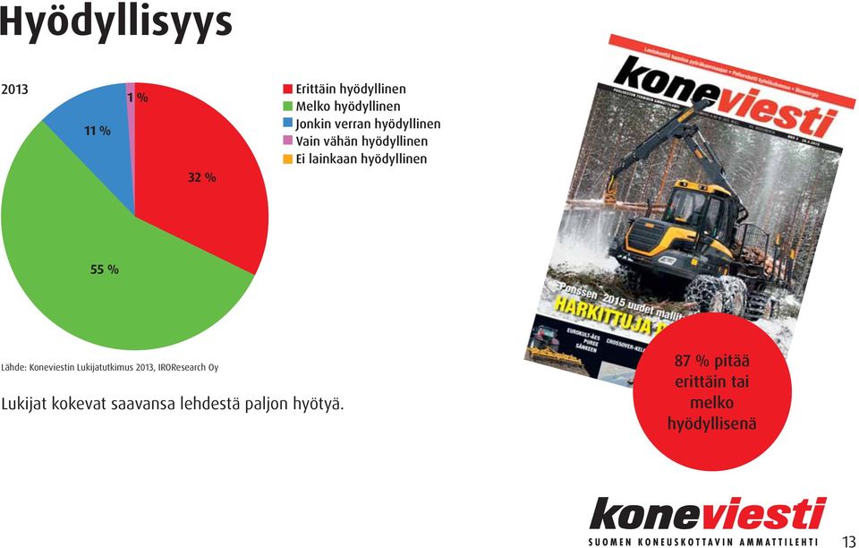 55 % Lähde: Koneviestin Lukijatutkimus 2013, IROResearch Oy Lukijat