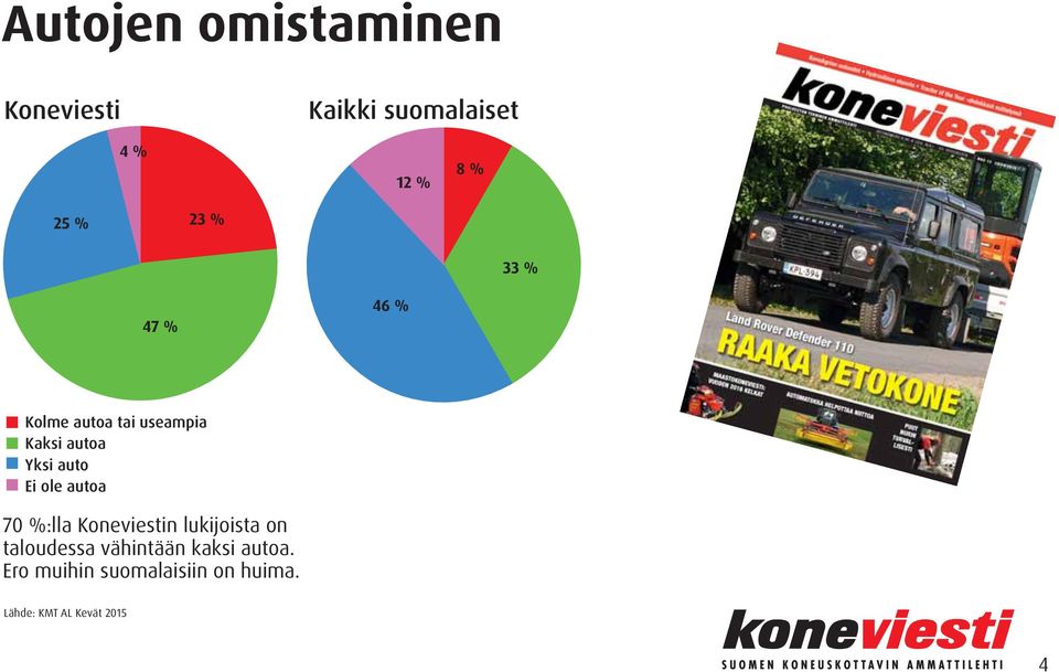 ole autoa 70 %:lla Koneviestin lukijoista on taloudessa vähintään