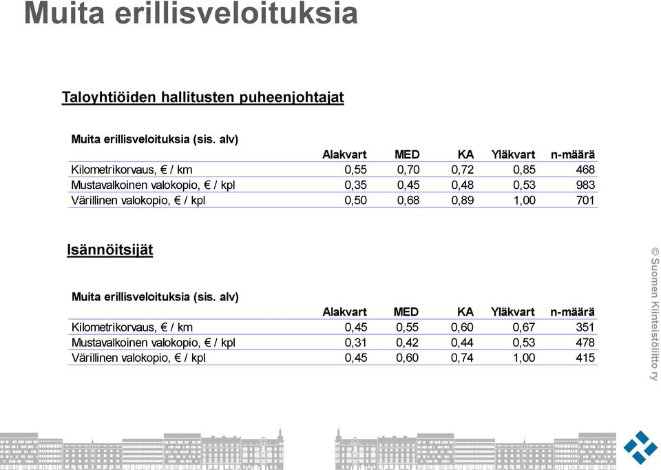 0,53 983 Värillinen valokopio, / kpl 0,50 0,68 0,89 1,00 701 Isännöitsijät Muita erillisveloituksia (sis.