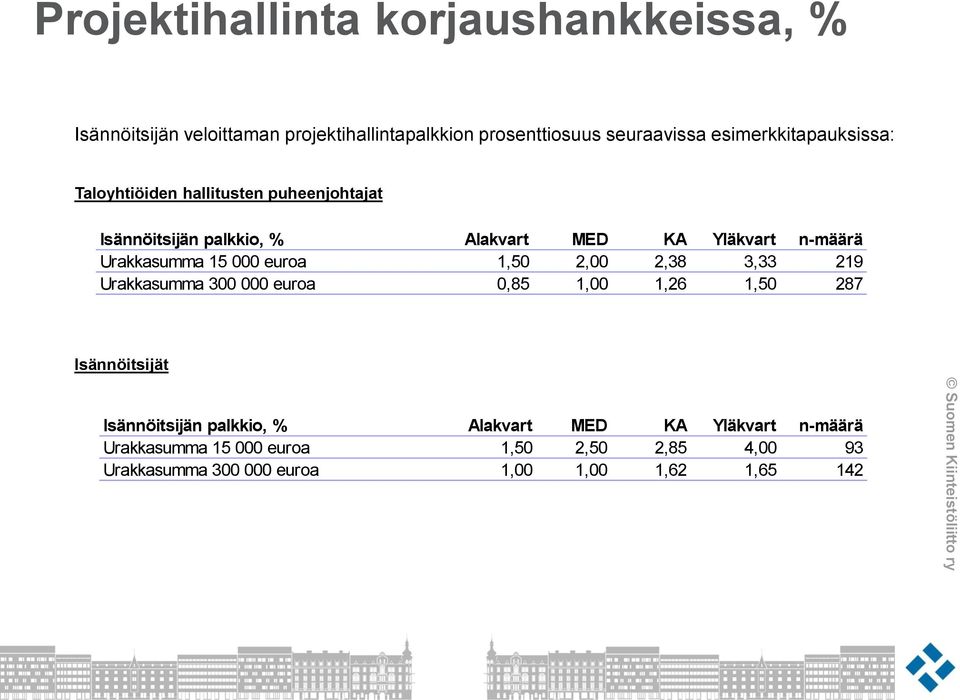 Urakkasumma 15 000 euroa 1,50 2,00 2,38 3,33 219 Urakkasumma 300 000 euroa 0,85 1,00 1,26 1,50 287 Isännöitsijät Isännöitsijän