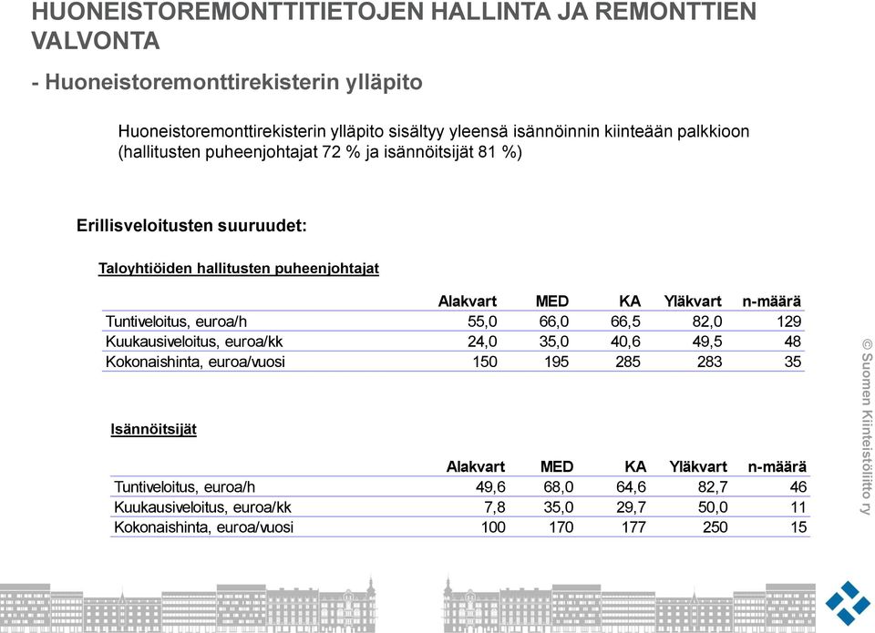 Yläkvart n-määrä Tuntiveloitus, euroa/h 55,0 66,0 66,5 82,0 129 Kuukausiveloitus, euroa/kk 24,0 35,0 40,6 49,5 48 Kokonaishinta, euroa/vuosi 150 195 285 283 35