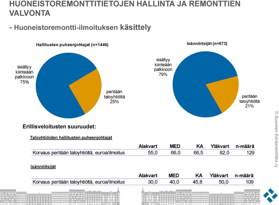 Erillisveloitusten suuruudet: Taloyhtiöiden hallitusten puheenjohtajat Alakvart MED KA Yläkvart n-määrä Korvaus peritään taloyhtiöltä,