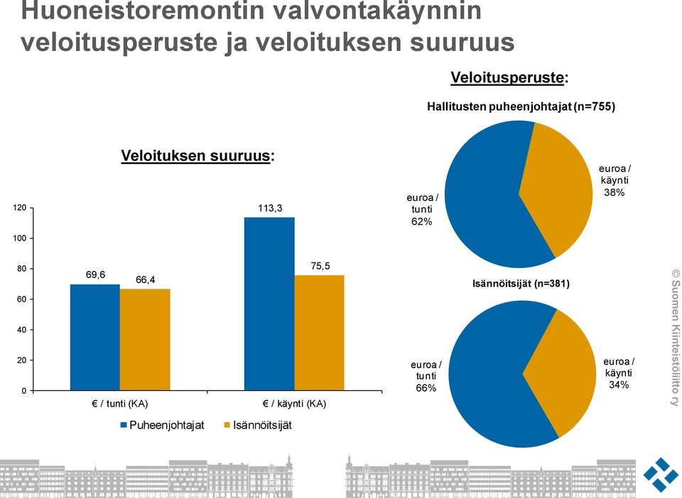 euroa / tunti 62% euroa / käynti 38% 100 80 60 40 20 0 75,5 69,6 66,4 / tunti (KA) /