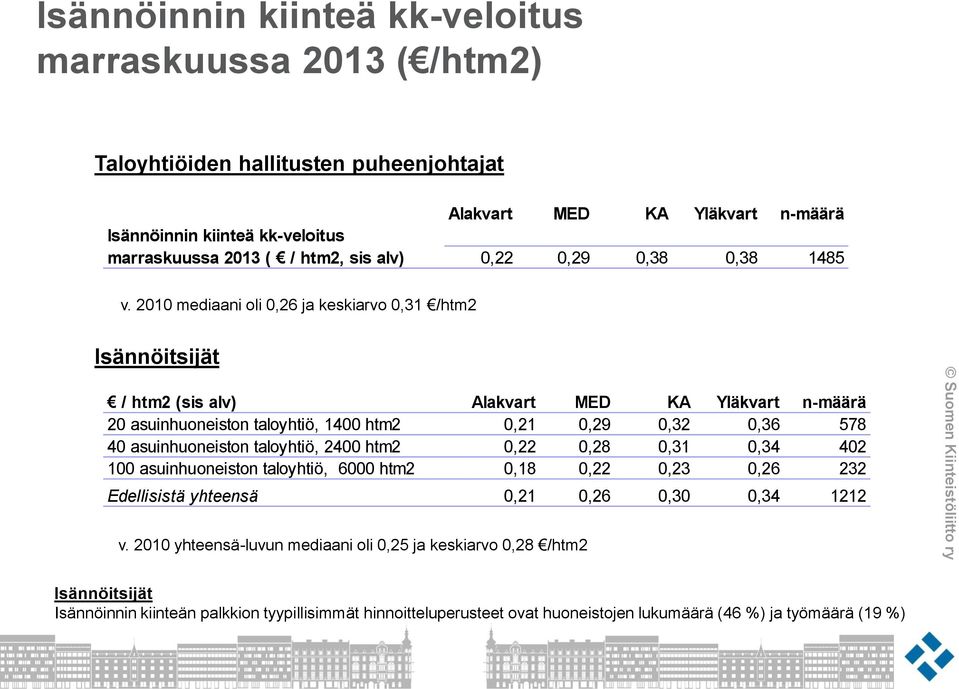 2010 mediaani oli 0,26 ja keskiarvo 0,31 /htm2 Isännöitsijät / htm2 (sis alv) Alakvart MED KA Yläkvart n-määrä 20 asuinhuoneiston taloyhtiö, 1400 htm2 0,21 0,29 0,32 0,36 578 40 asuinhuoneiston