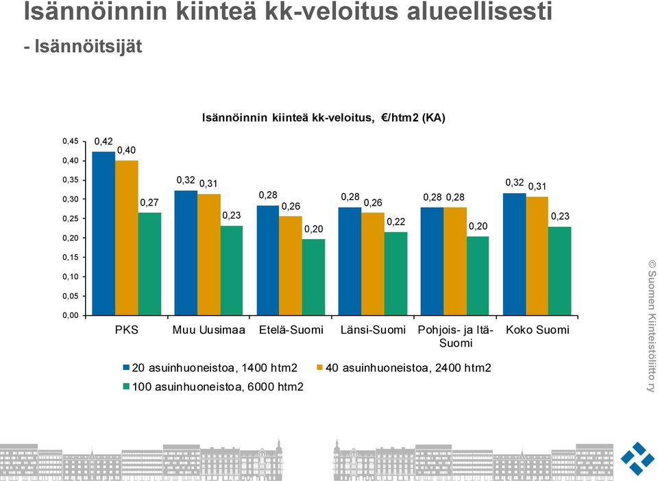 0,28 0,20 0,32 0,31 0,23 0,15 0,10 0,05 0,00 PKS Muu Uusimaa Etelä-Suomi Länsi-Suomi Pohjois- ja Itä-