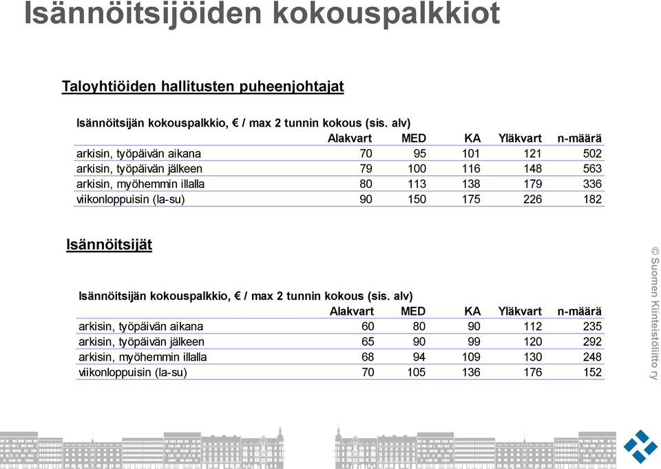 113 138 179 336 viikonloppuisin (la-su) 90 150 175 226 182 Isännöitsijät Isännöitsijän kokouspalkkio, / max 2 tunnin kokous (sis.