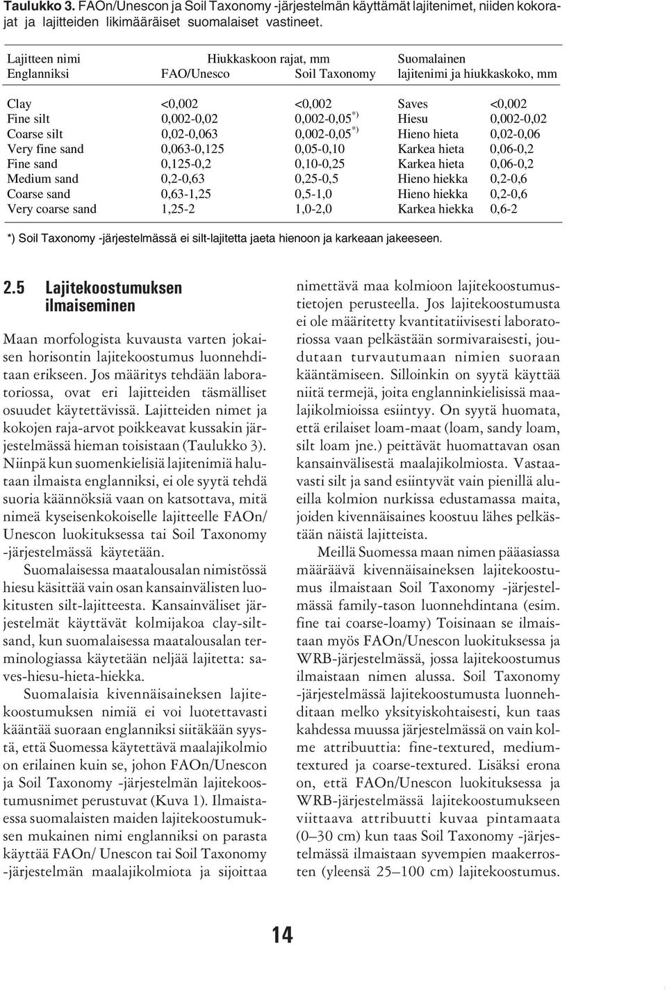 Coarse silt 0,02-0,063 0,002-0,05 *) Hieno hieta 0,02-0,06 Very fine sand 0,063-0,125 0,05-0,10 Karkea hieta 0,06-0,2 Fine sand 0,125-0,2 0,10-0,25 Karkea hieta 0,06-0,2 Medium sand 0,2-0,63 0,25-0,5