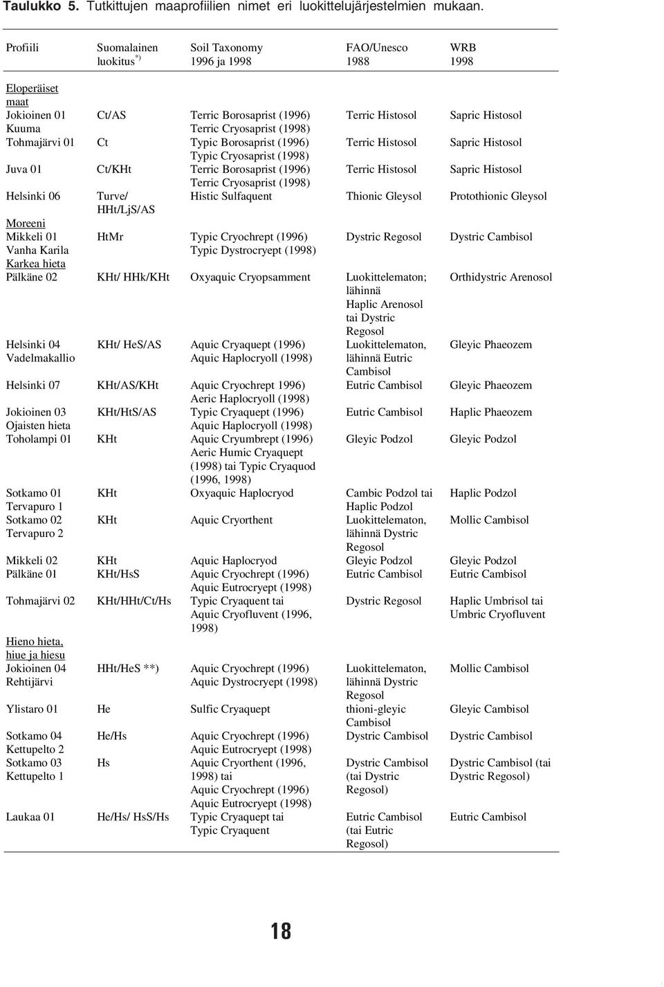 Typic Borosaprist (1996) Typic Cryosaprist (1998) Juva 01 Ct/KHt Terric Borosaprist (1996) Helsinki 06 Moreeni Mikkeli 01 Vanha Karila Turve/ HHt/LjS/AS Terric Histosol Terric Histosol Sapric
