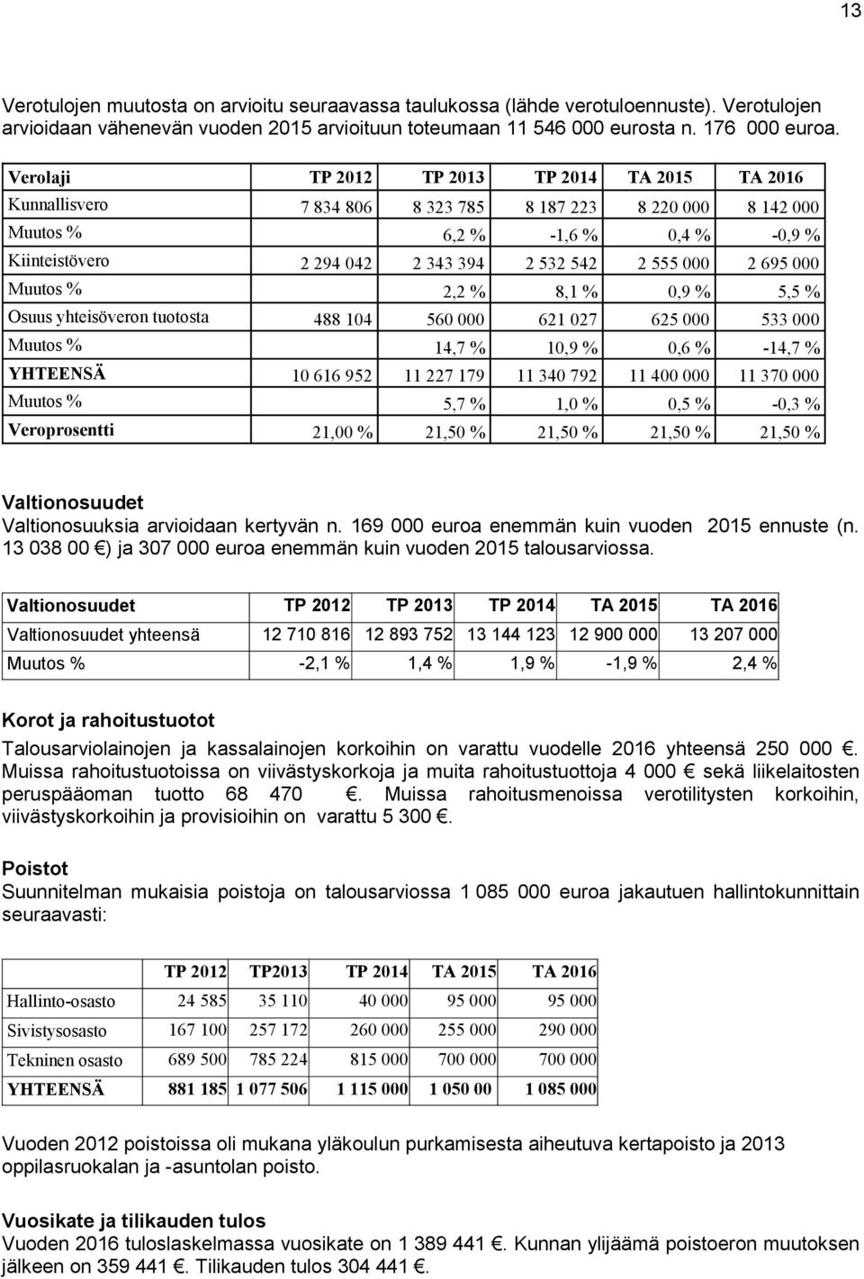 000 2 695 000 Muutos % 2,2 % 8,1 % 0,9 % 5,5 % Osuus yhteisöveron tuotosta 488 104 560 000 621 027 625 000 533 000 Muutos % 14,7 % 10,9 % 0,6 % -14,7 % YHTEENSÄ 10 616 952 11 227 179 11 340 792 11