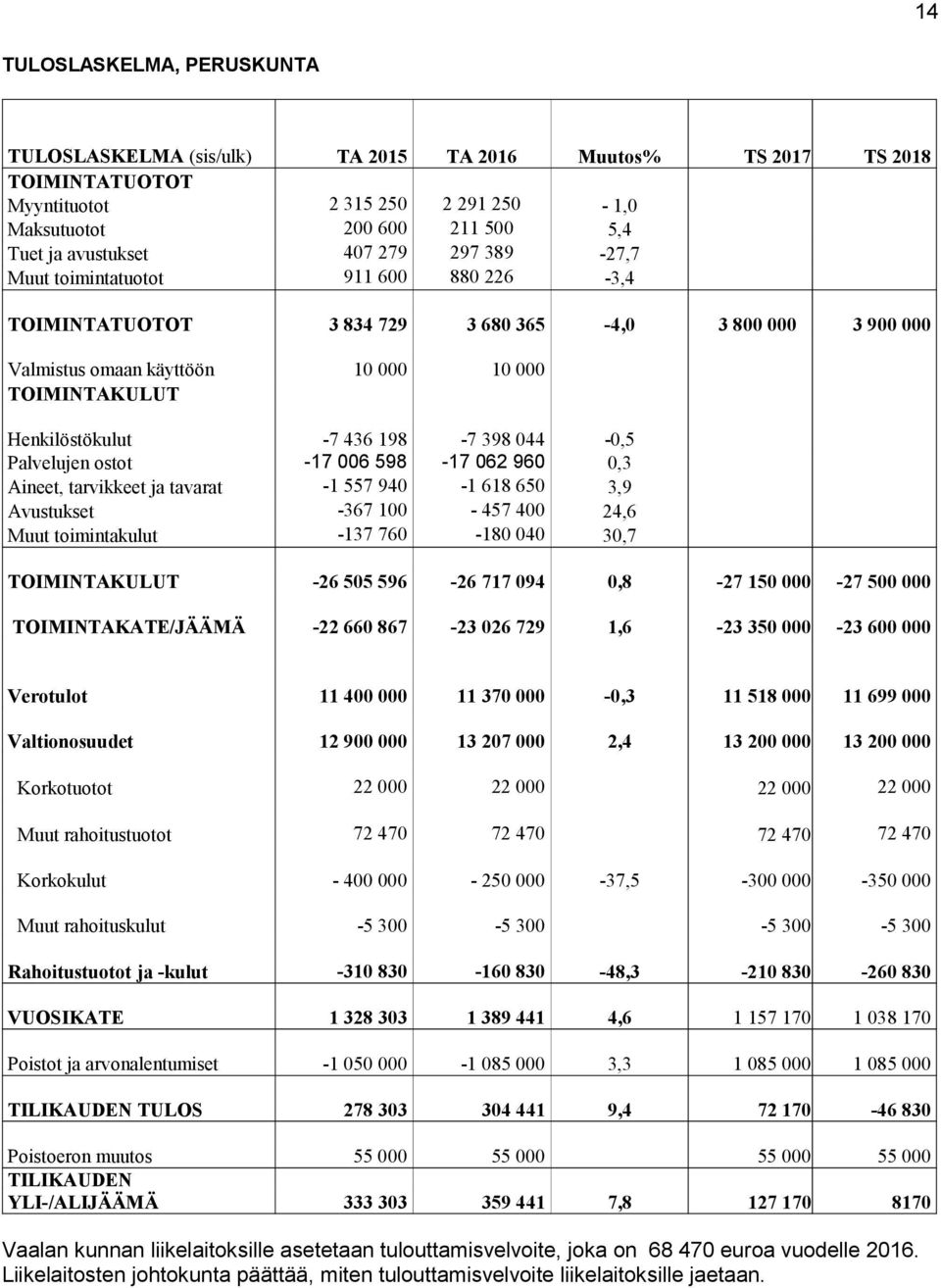 398 044-0,5 Palvelujen ostot -17 006 598-17 062 960 0,3 Aineet, tarvikkeet ja tavarat -1 557 940-1 618 650 3,9 Avustukset -367 100-457 400 24,6 Muut toimintakulut -137 760-180 040 30,7 TOIMINTAKULUT