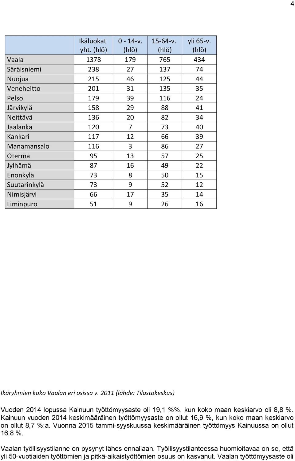 12 66 39 Manamansalo 116 3 86 27 Oterma 95 13 57 25 Jylhämä 87 16 49 22 Enonkylä 73 8 50 15 Suutarinkylä 73 9 52 12 Nimisjärvi 66 17 35 14 Liminpuro 51 9 26 16 Ikäryhmien koko Vaalan eri osissa v.