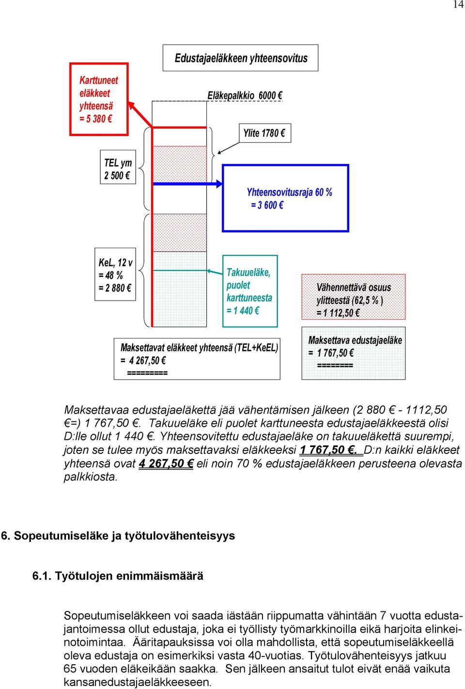 edustajaeläkettä jää vähentämisen jälkeen (2 880-1112,50 =) 1 767,50. Takuueläke eli puolet karttuneesta edustajaeläkkeestä olisi D:lle ollut 1 440.