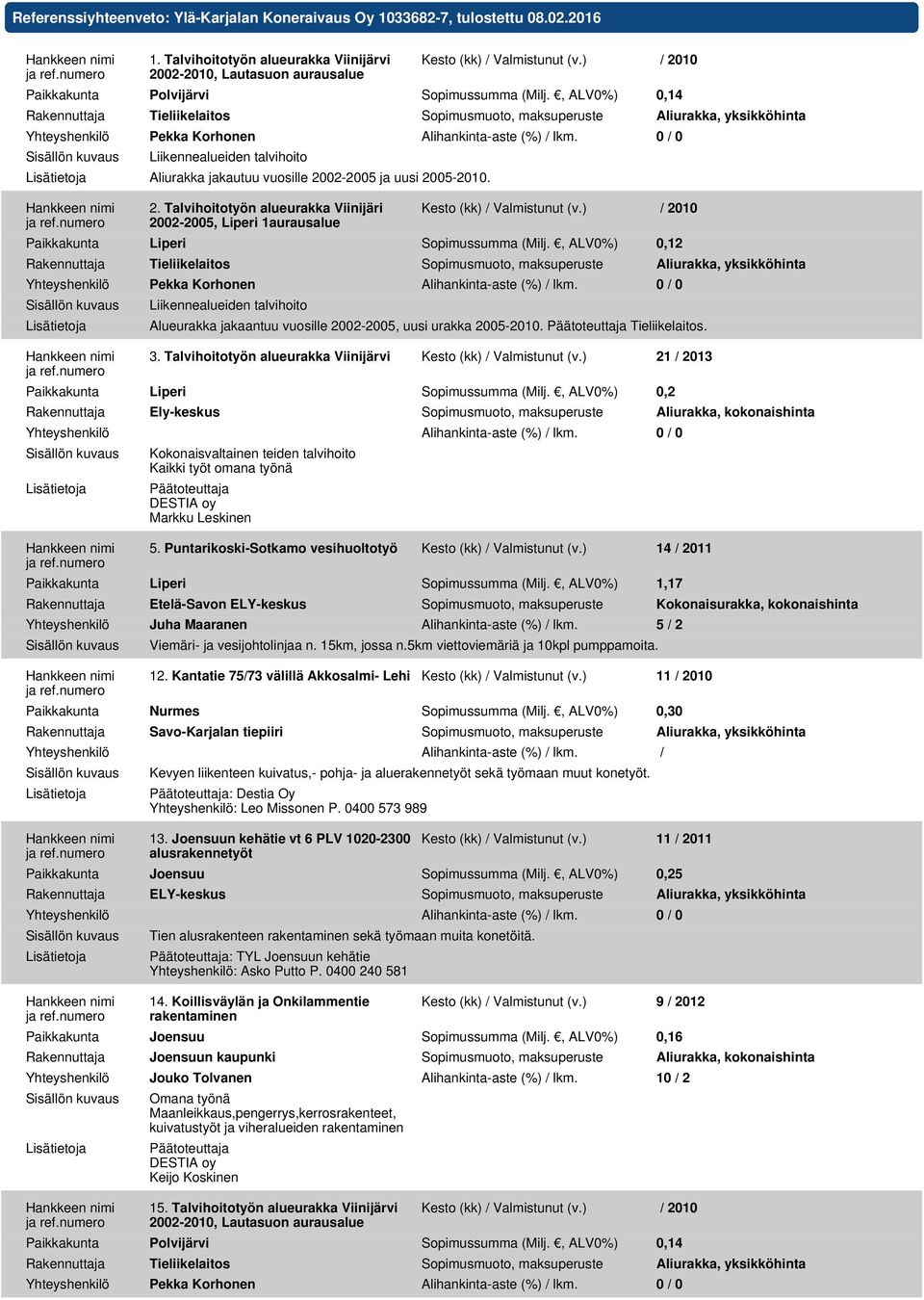 0 / 0 Liikennealueiden talvihoito Aliurakka jakautuu vuosille 2002-2005 ja uusi 2005-2010. 2. Talvihoitotyön alueurakka Viinijäri 2002-2005, Liperi 1aurausalue Kesto (kk) / Valmistunut (v.