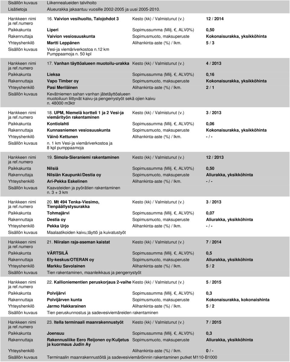 , ALV0%) 0,50 Rakennuttaja Vaivion vesiosuuskunta Sopimusmuoto, maksuperuste Kokonaisurakka, yksikköhinta Yhteyshenkilö Martti Leppänen Alihankinta-aste (%) / lkm. 5 / 3 Vesi-ja viemäriverkostoa n.