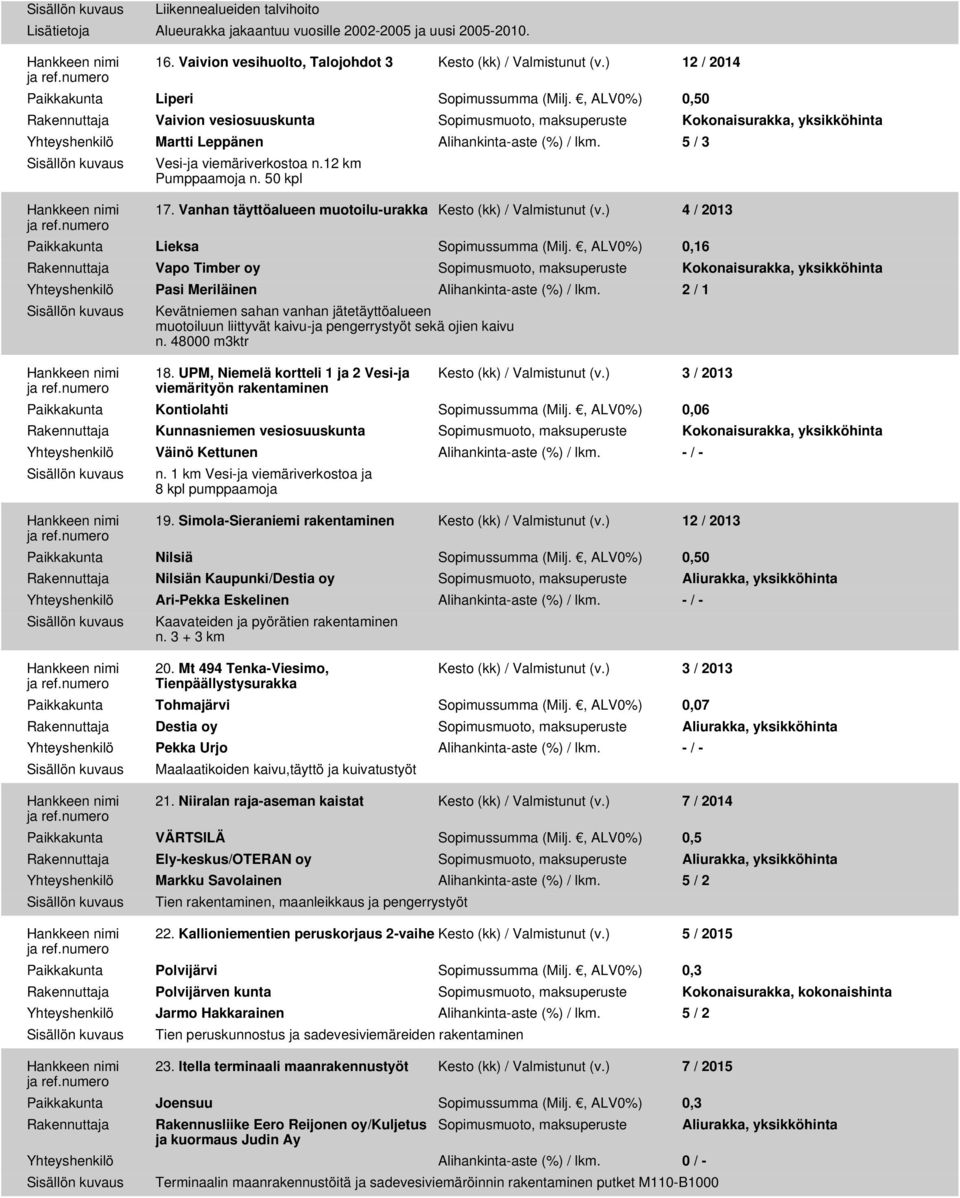 , ALV0%) 0,50 Rakennuttaja Vaivion vesiosuuskunta Sopimusmuoto, maksuperuste Kokonaisurakka, yksikköhinta Yhteyshenkilö Martti Leppänen Alihankinta-aste (%) / lkm. 5 / 3 Vesi-ja viemäriverkostoa n.