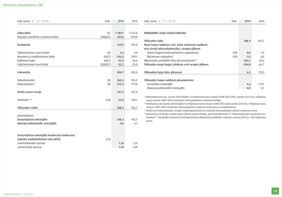 Viite 2014 2013 Liikevaihto (1) 1 389,1 1 521,0 Myytyjä suoritteita vastaavat kulut (3)(6)(7) -769,6-819,9 Bruttokate 619,5 701,0 Liiketoiminnan muut tuotot (4) 3,4 3,9 Myynnin ja markkinoinnin kulut