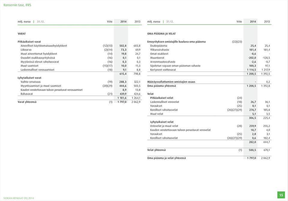 Viite 2014 2013 VARAT Pitkäaikaiset varat Aineelliset käyttöomaisuushyödykkeet (12)(13) 502,8 683,8 Liikearvo (2)(14) 73,3 69,9 Muut aineettomat hyödykkeet (14) 19,8 24,7 Osuudet osakkuusyrityksissä