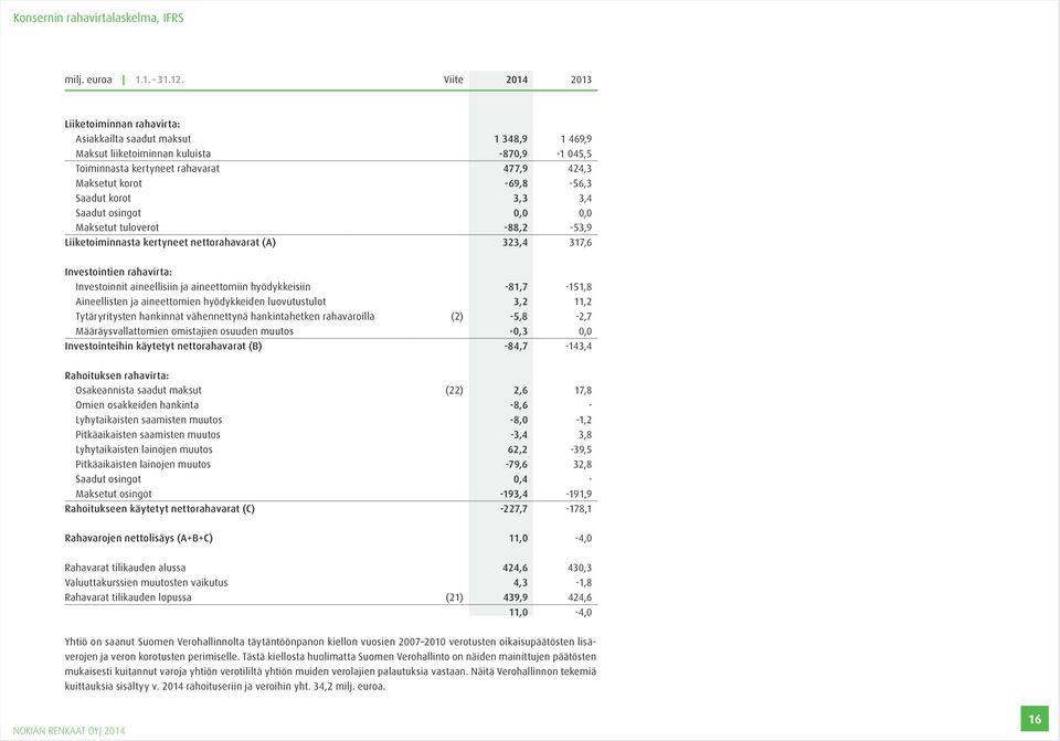 Saadut korot 3,3 3,4 Saadut osingot 0,0 0,0 Maksetut tuloverot -88,2-53,9 Liiketoiminnasta kertyneet nettorahavarat (A) 323,4 317,6 Investointien rahavirta: Investoinnit aineellisiin ja aineettomiin