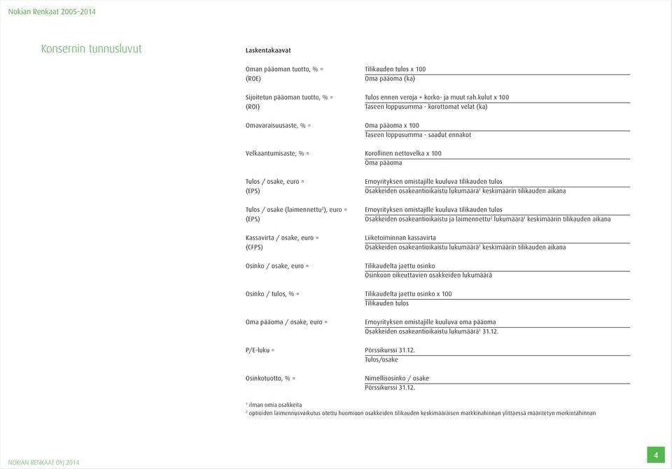 Tulos / osake, euro = (EPS) Emoyrityksen omistajille kuuluva tilikauden tulos Osakkeiden osakeantioikaistu lukumäärä 1 keskimäärin tilikauden aikana Tulos / osake (laimennettu 2 ), euro = (EPS)