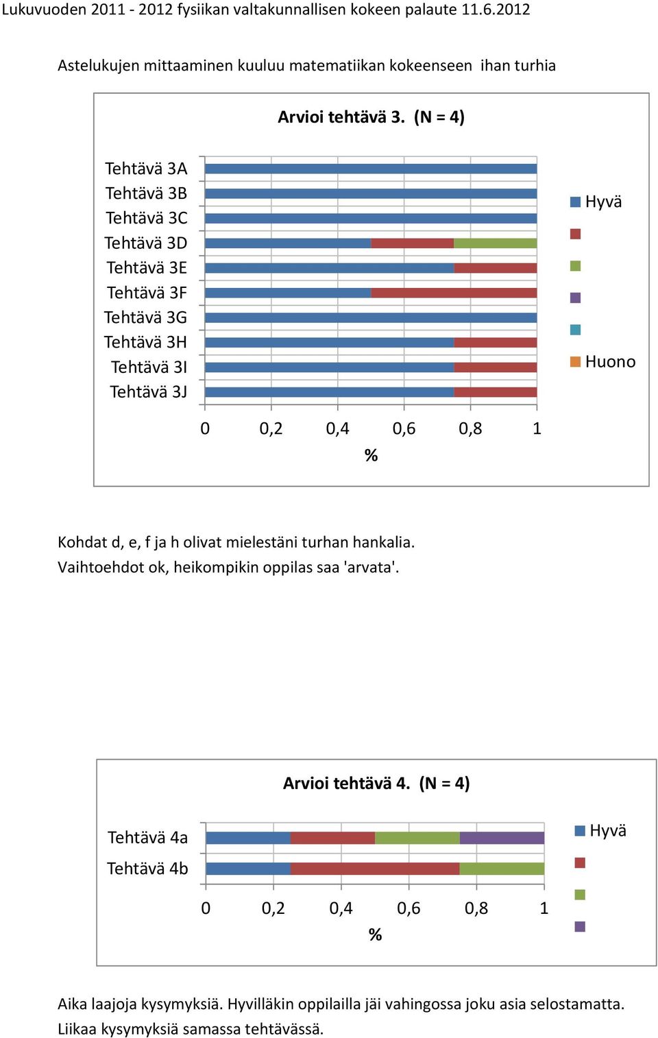 (N = 4) Tehtävä A Tehtävä B Tehtävä C Tehtävä D Tehtävä E Tehtävä F Tehtävä G Tehtävä H Tehtävä I Tehtävä J Kohdat d, e, f ja h