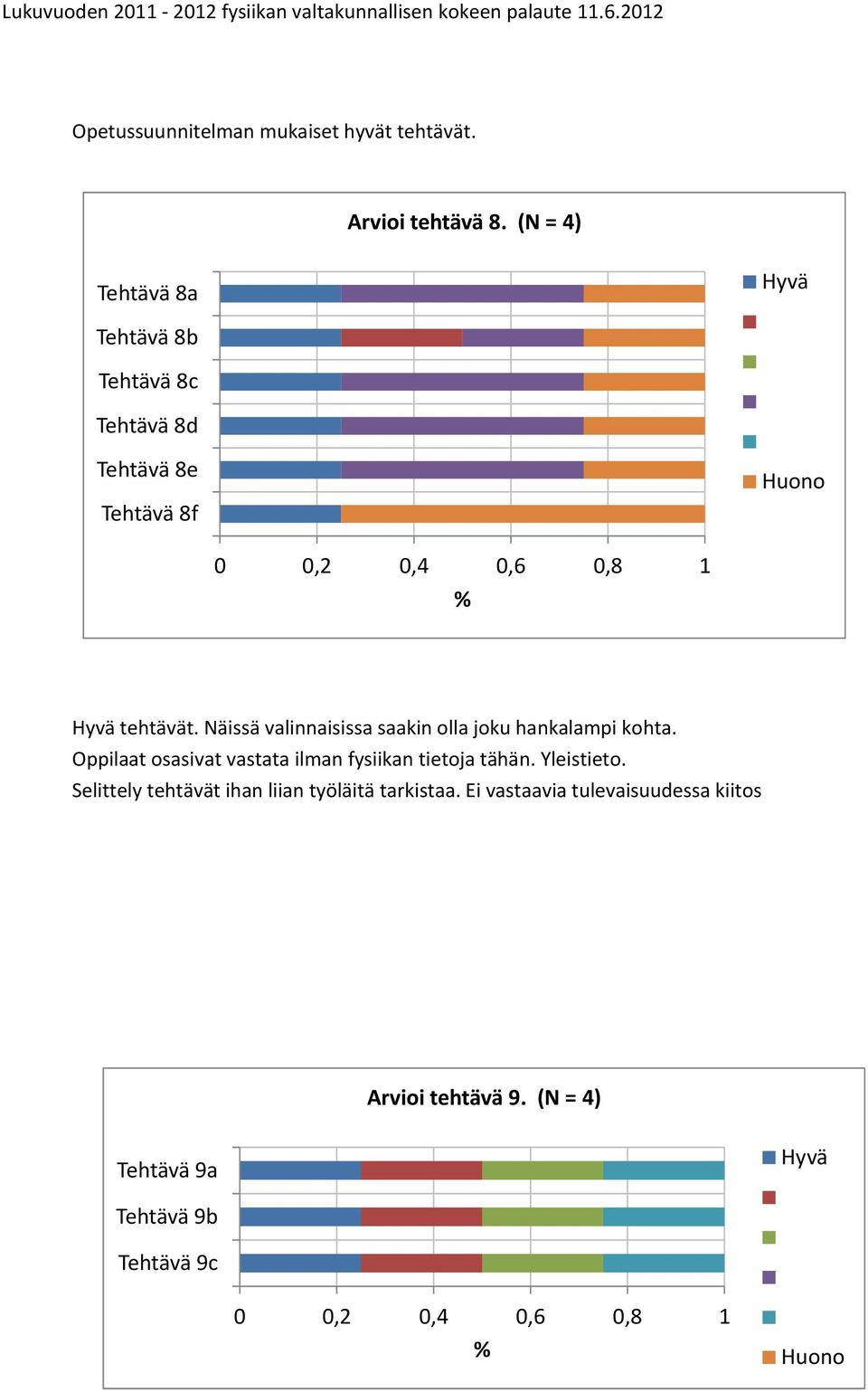 Näissä valinnaisissa saakin olla joku hankalampi kohta. Oppilaat osasivat vastata ilman fysiikan tietoja tähän.