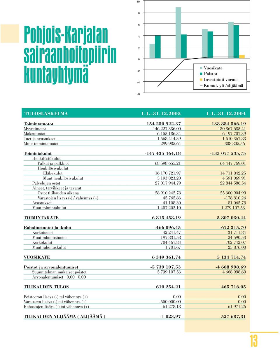 2004 Toimintatuotot 154 250 922,37 138 884 566,19 Myyntituotot 146 227 336,00 130 867 685,41 Maksutuotot 6 155 186,34 6 197 707,39 Tuet ja avustukset 1 568 414,39 1 510 367,83 Muut toimintatuotot 299