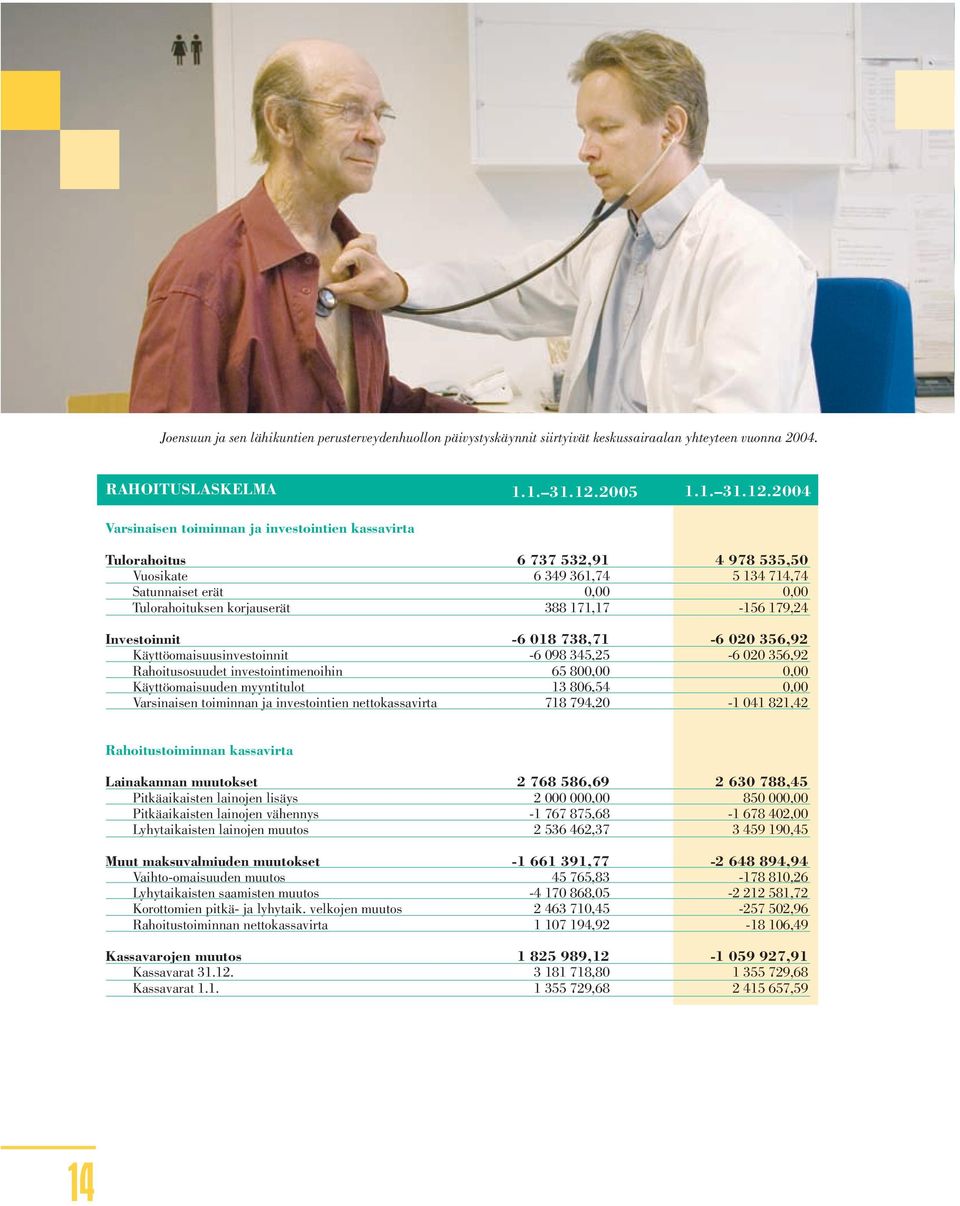 2005 Varsinaisen toiminnan ja investointien kassavirta Tulorahoitus 6 737 532,91 4 978 535,50 Vuosikate 6 349 361,74 5 134 714,74 Satunnaiset erät 0,00 0,00 Tulorahoituksen korjauserät 388 171,17-156